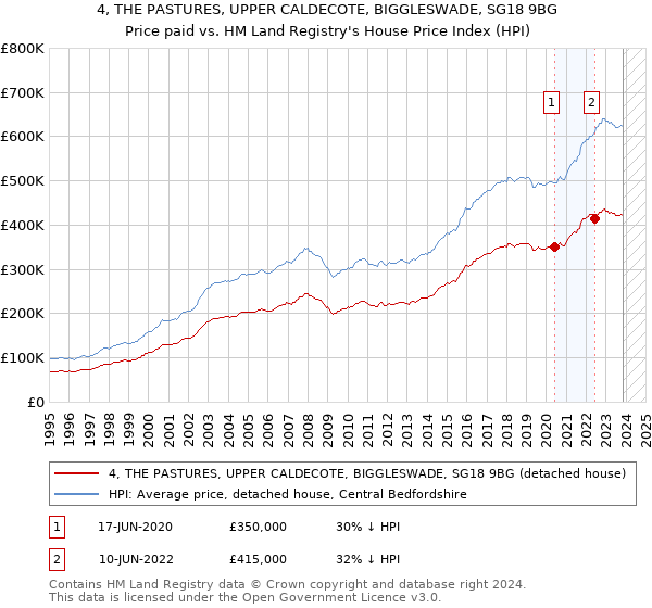 4, THE PASTURES, UPPER CALDECOTE, BIGGLESWADE, SG18 9BG: Price paid vs HM Land Registry's House Price Index