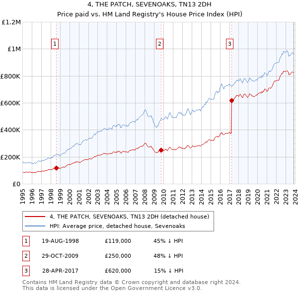 4, THE PATCH, SEVENOAKS, TN13 2DH: Price paid vs HM Land Registry's House Price Index