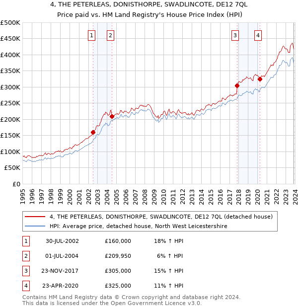 4, THE PETERLEAS, DONISTHORPE, SWADLINCOTE, DE12 7QL: Price paid vs HM Land Registry's House Price Index