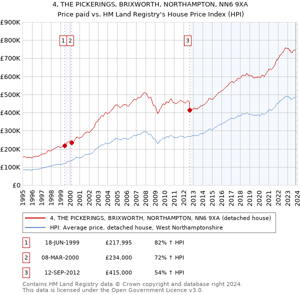 4, THE PICKERINGS, BRIXWORTH, NORTHAMPTON, NN6 9XA: Price paid vs HM Land Registry's House Price Index