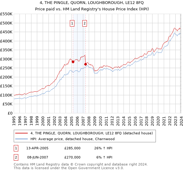 4, THE PINGLE, QUORN, LOUGHBOROUGH, LE12 8FQ: Price paid vs HM Land Registry's House Price Index