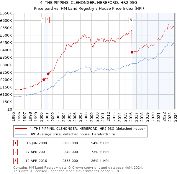 4, THE PIPPINS, CLEHONGER, HEREFORD, HR2 9SG: Price paid vs HM Land Registry's House Price Index