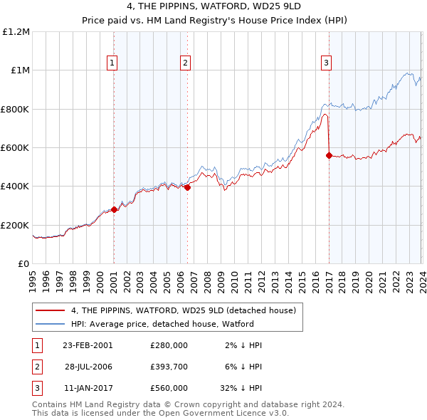 4, THE PIPPINS, WATFORD, WD25 9LD: Price paid vs HM Land Registry's House Price Index