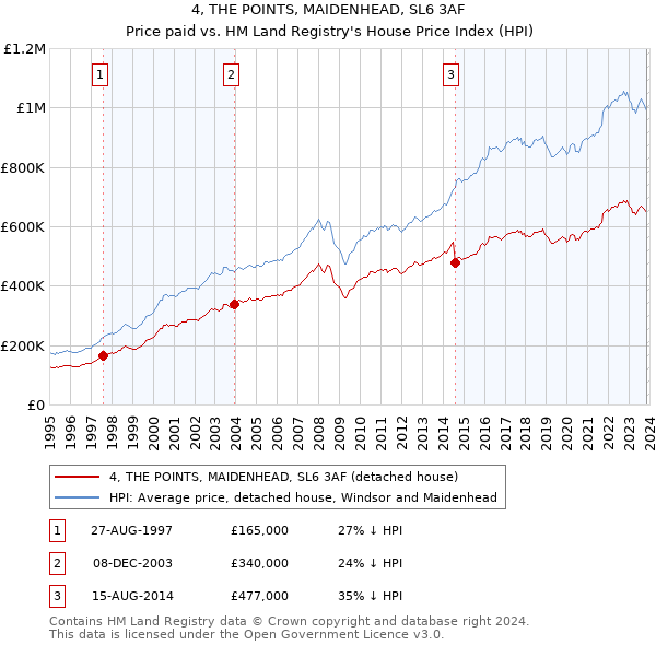 4, THE POINTS, MAIDENHEAD, SL6 3AF: Price paid vs HM Land Registry's House Price Index