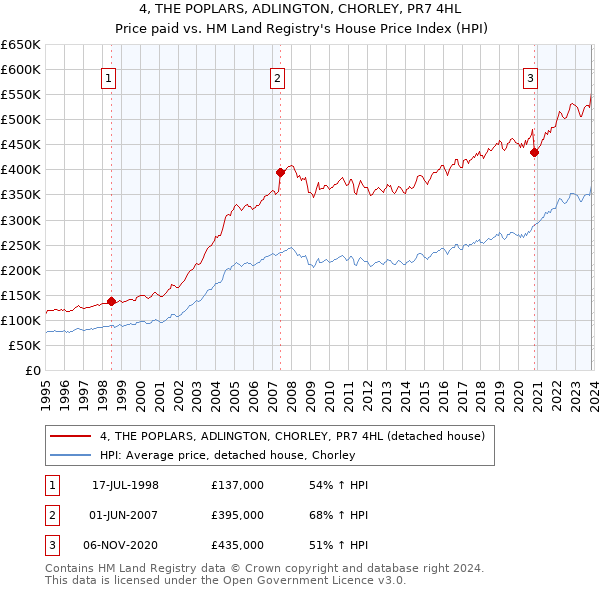 4, THE POPLARS, ADLINGTON, CHORLEY, PR7 4HL: Price paid vs HM Land Registry's House Price Index