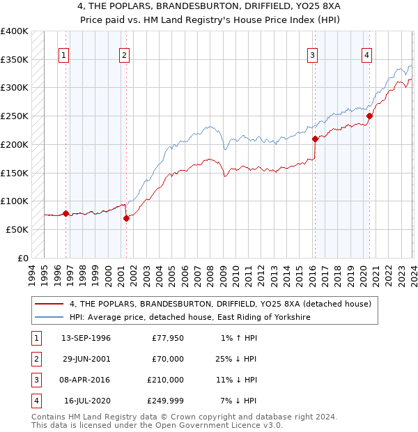 4, THE POPLARS, BRANDESBURTON, DRIFFIELD, YO25 8XA: Price paid vs HM Land Registry's House Price Index