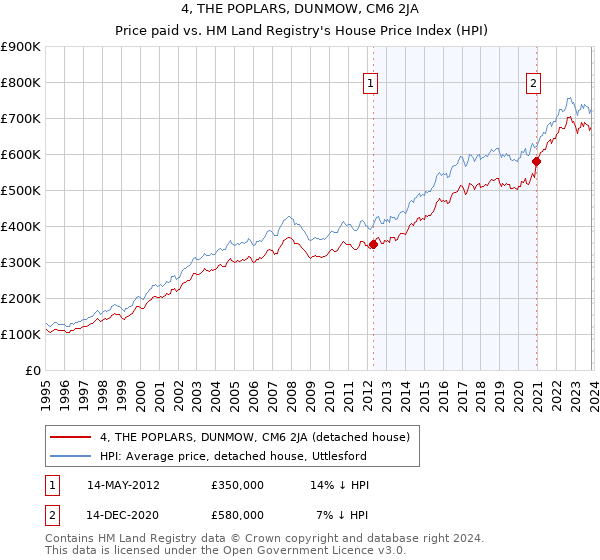 4, THE POPLARS, DUNMOW, CM6 2JA: Price paid vs HM Land Registry's House Price Index
