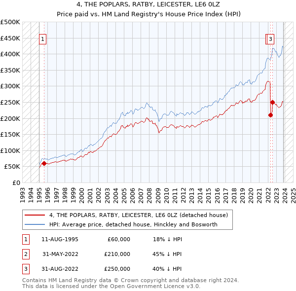 4, THE POPLARS, RATBY, LEICESTER, LE6 0LZ: Price paid vs HM Land Registry's House Price Index