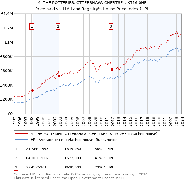 4, THE POTTERIES, OTTERSHAW, CHERTSEY, KT16 0HF: Price paid vs HM Land Registry's House Price Index