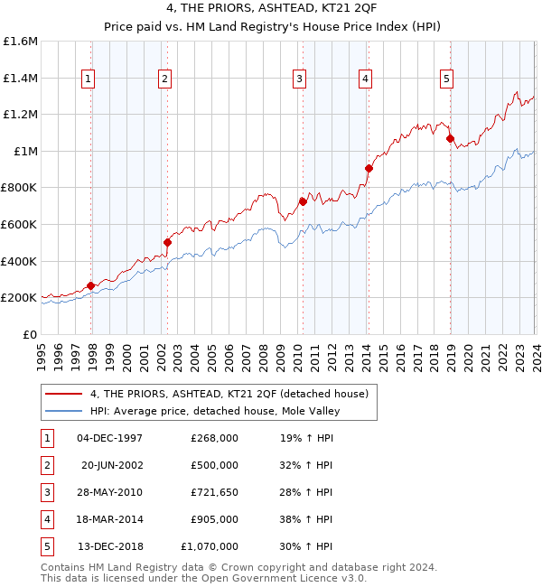 4, THE PRIORS, ASHTEAD, KT21 2QF: Price paid vs HM Land Registry's House Price Index