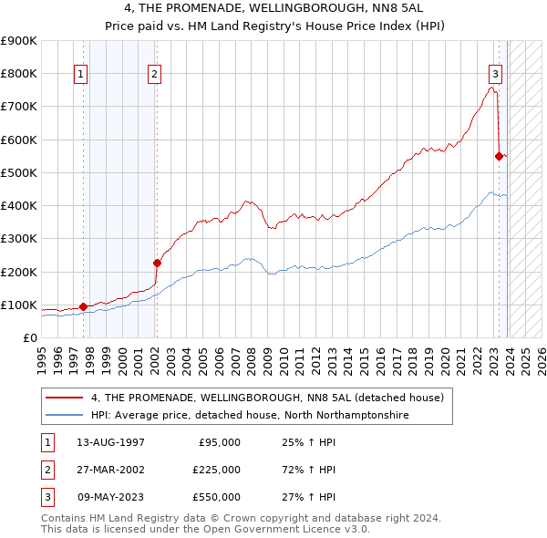 4, THE PROMENADE, WELLINGBOROUGH, NN8 5AL: Price paid vs HM Land Registry's House Price Index