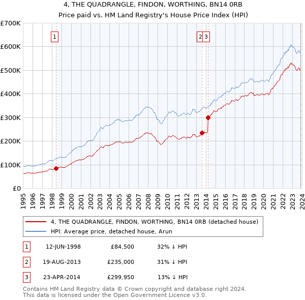 4, THE QUADRANGLE, FINDON, WORTHING, BN14 0RB: Price paid vs HM Land Registry's House Price Index