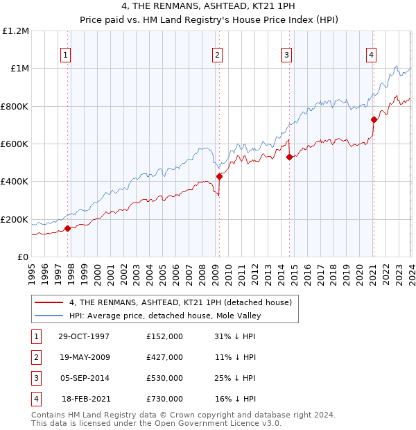 4, THE RENMANS, ASHTEAD, KT21 1PH: Price paid vs HM Land Registry's House Price Index