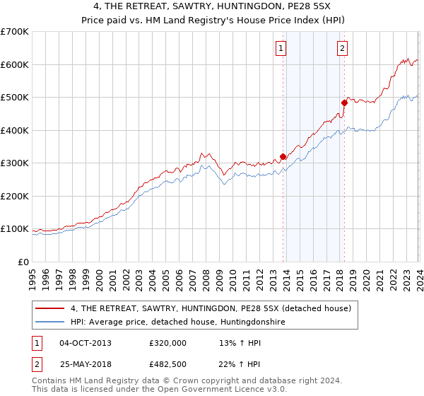 4, THE RETREAT, SAWTRY, HUNTINGDON, PE28 5SX: Price paid vs HM Land Registry's House Price Index