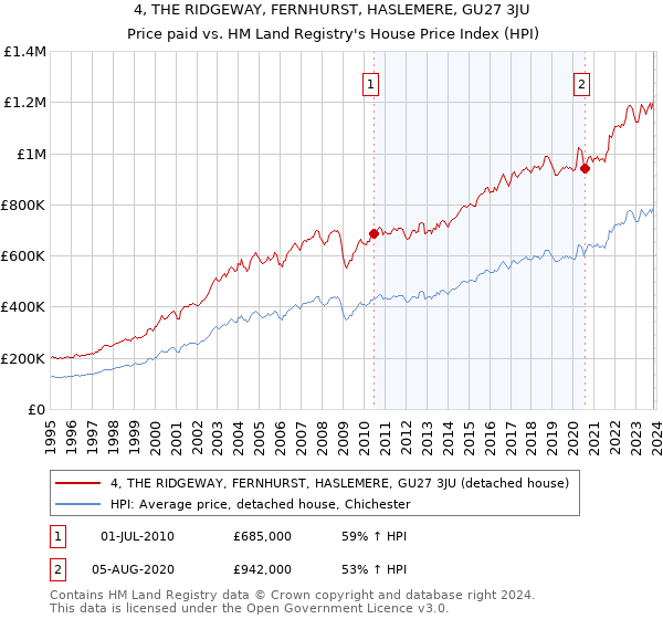 4, THE RIDGEWAY, FERNHURST, HASLEMERE, GU27 3JU: Price paid vs HM Land Registry's House Price Index