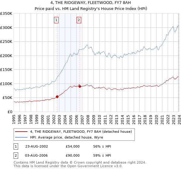 4, THE RIDGEWAY, FLEETWOOD, FY7 8AH: Price paid vs HM Land Registry's House Price Index