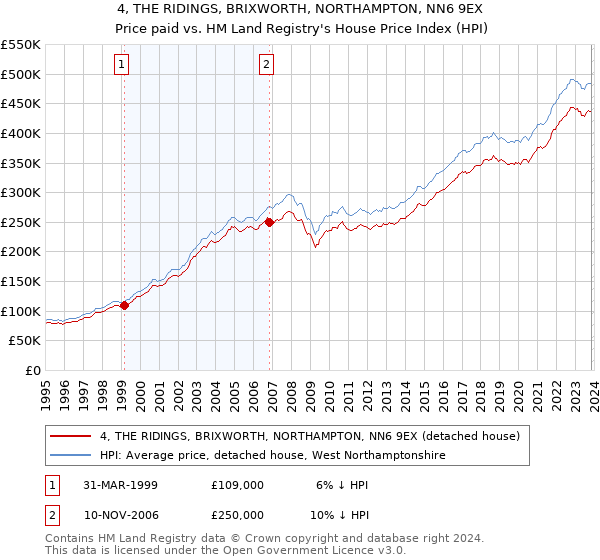 4, THE RIDINGS, BRIXWORTH, NORTHAMPTON, NN6 9EX: Price paid vs HM Land Registry's House Price Index