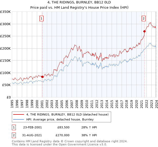 4, THE RIDINGS, BURNLEY, BB12 0LD: Price paid vs HM Land Registry's House Price Index