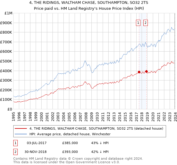 4, THE RIDINGS, WALTHAM CHASE, SOUTHAMPTON, SO32 2TS: Price paid vs HM Land Registry's House Price Index