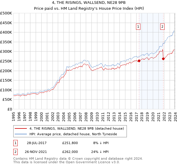 4, THE RISINGS, WALLSEND, NE28 9PB: Price paid vs HM Land Registry's House Price Index