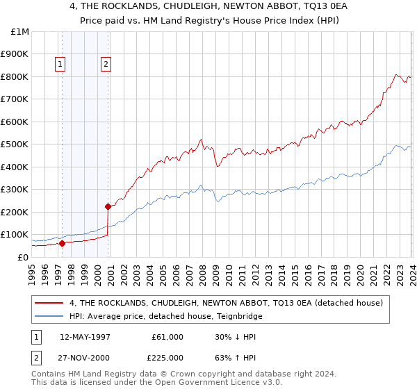 4, THE ROCKLANDS, CHUDLEIGH, NEWTON ABBOT, TQ13 0EA: Price paid vs HM Land Registry's House Price Index