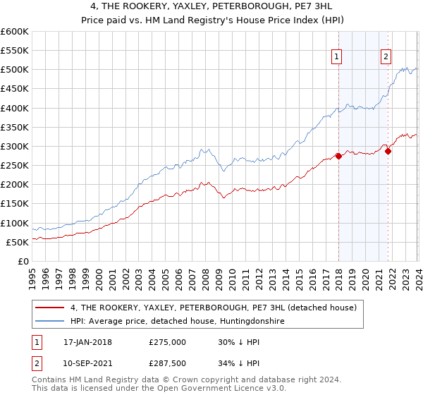 4, THE ROOKERY, YAXLEY, PETERBOROUGH, PE7 3HL: Price paid vs HM Land Registry's House Price Index