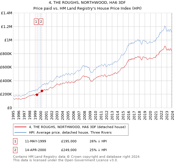 4, THE ROUGHS, NORTHWOOD, HA6 3DF: Price paid vs HM Land Registry's House Price Index