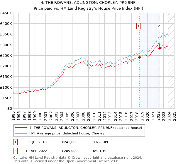 4, THE ROWANS, ADLINGTON, CHORLEY, PR6 9NF: Price paid vs HM Land Registry's House Price Index