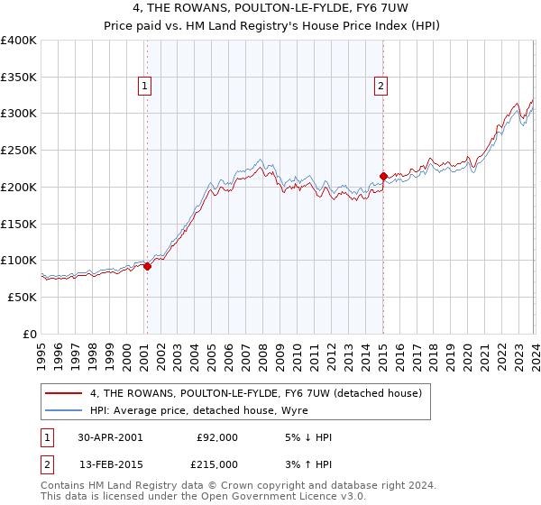 4, THE ROWANS, POULTON-LE-FYLDE, FY6 7UW: Price paid vs HM Land Registry's House Price Index