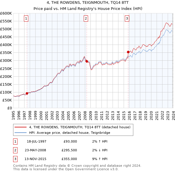 4, THE ROWDENS, TEIGNMOUTH, TQ14 8TT: Price paid vs HM Land Registry's House Price Index