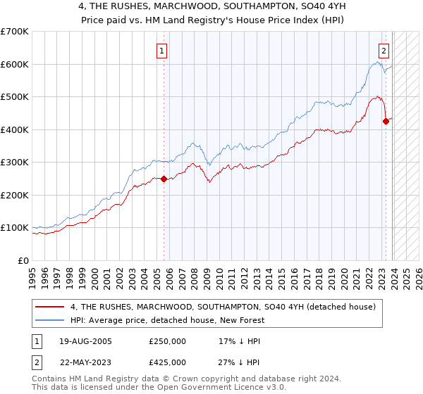 4, THE RUSHES, MARCHWOOD, SOUTHAMPTON, SO40 4YH: Price paid vs HM Land Registry's House Price Index