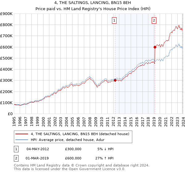 4, THE SALTINGS, LANCING, BN15 8EH: Price paid vs HM Land Registry's House Price Index