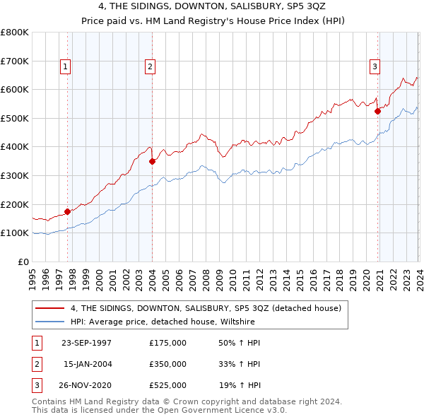 4, THE SIDINGS, DOWNTON, SALISBURY, SP5 3QZ: Price paid vs HM Land Registry's House Price Index
