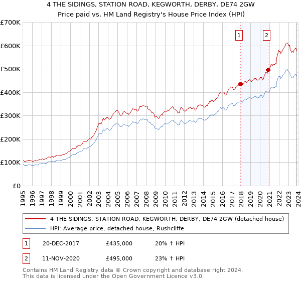 4 THE SIDINGS, STATION ROAD, KEGWORTH, DERBY, DE74 2GW: Price paid vs HM Land Registry's House Price Index