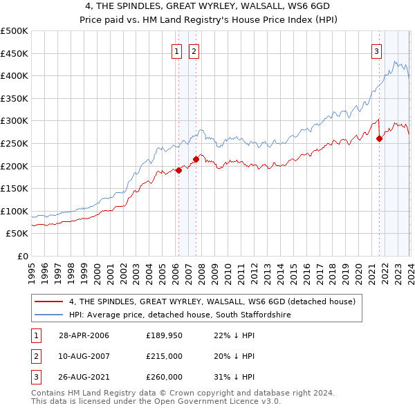 4, THE SPINDLES, GREAT WYRLEY, WALSALL, WS6 6GD: Price paid vs HM Land Registry's House Price Index