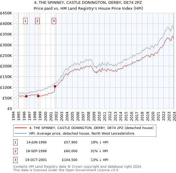 4, THE SPINNEY, CASTLE DONINGTON, DERBY, DE74 2PZ: Price paid vs HM Land Registry's House Price Index