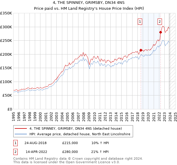 4, THE SPINNEY, GRIMSBY, DN34 4NS: Price paid vs HM Land Registry's House Price Index