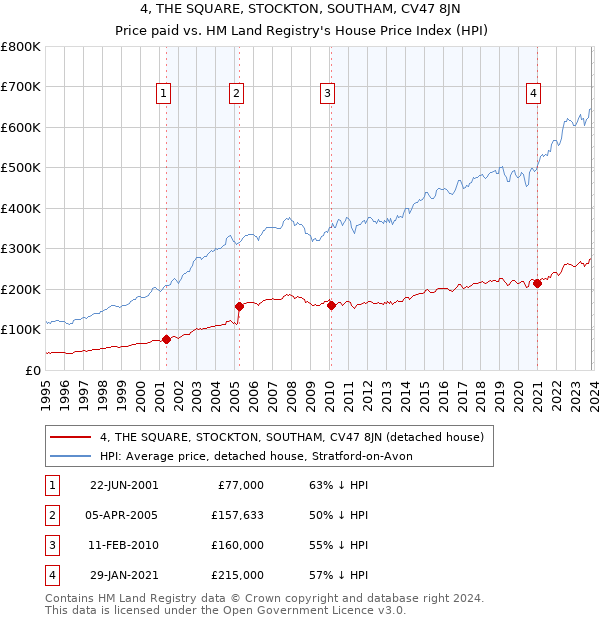 4, THE SQUARE, STOCKTON, SOUTHAM, CV47 8JN: Price paid vs HM Land Registry's House Price Index