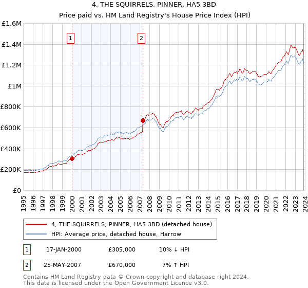 4, THE SQUIRRELS, PINNER, HA5 3BD: Price paid vs HM Land Registry's House Price Index