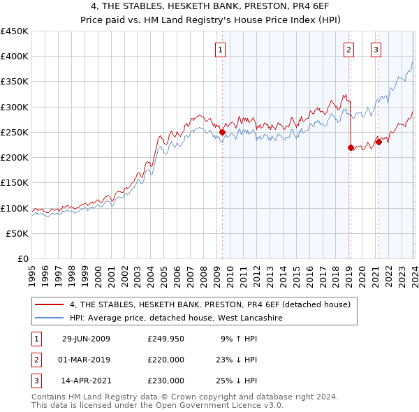 4, THE STABLES, HESKETH BANK, PRESTON, PR4 6EF: Price paid vs HM Land Registry's House Price Index