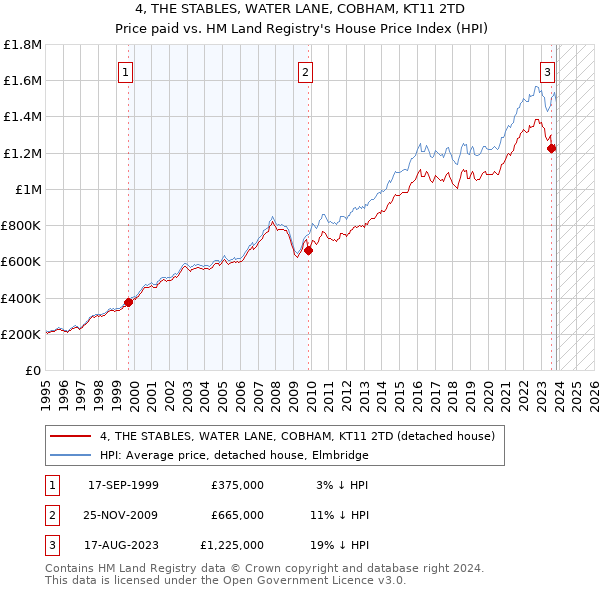 4, THE STABLES, WATER LANE, COBHAM, KT11 2TD: Price paid vs HM Land Registry's House Price Index