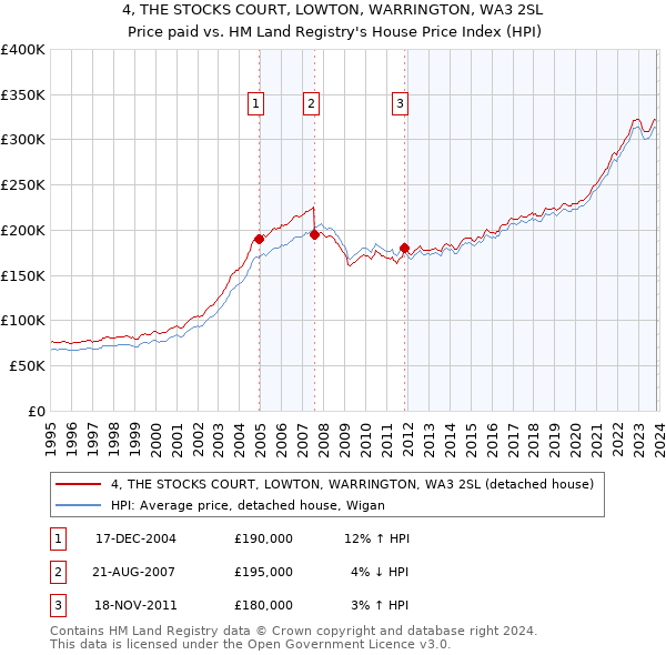 4, THE STOCKS COURT, LOWTON, WARRINGTON, WA3 2SL: Price paid vs HM Land Registry's House Price Index