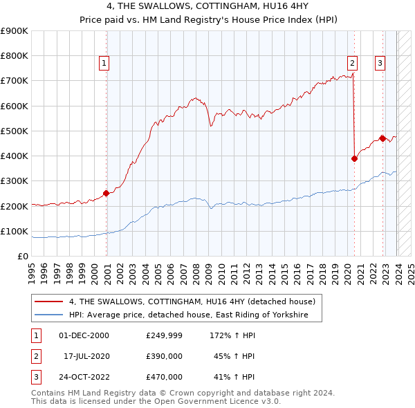 4, THE SWALLOWS, COTTINGHAM, HU16 4HY: Price paid vs HM Land Registry's House Price Index