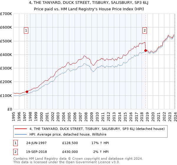 4, THE TANYARD, DUCK STREET, TISBURY, SALISBURY, SP3 6LJ: Price paid vs HM Land Registry's House Price Index