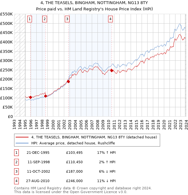 4, THE TEASELS, BINGHAM, NOTTINGHAM, NG13 8TY: Price paid vs HM Land Registry's House Price Index