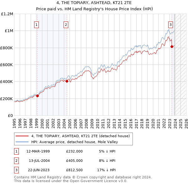 4, THE TOPIARY, ASHTEAD, KT21 2TE: Price paid vs HM Land Registry's House Price Index