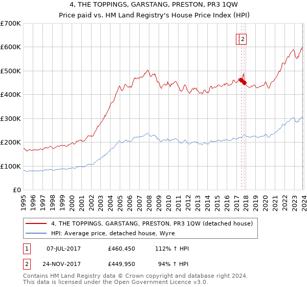4, THE TOPPINGS, GARSTANG, PRESTON, PR3 1QW: Price paid vs HM Land Registry's House Price Index