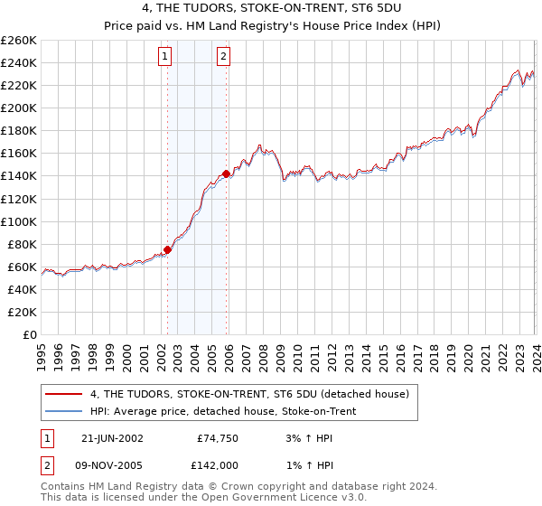 4, THE TUDORS, STOKE-ON-TRENT, ST6 5DU: Price paid vs HM Land Registry's House Price Index