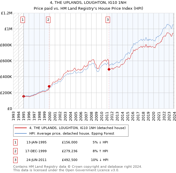 4, THE UPLANDS, LOUGHTON, IG10 1NH: Price paid vs HM Land Registry's House Price Index