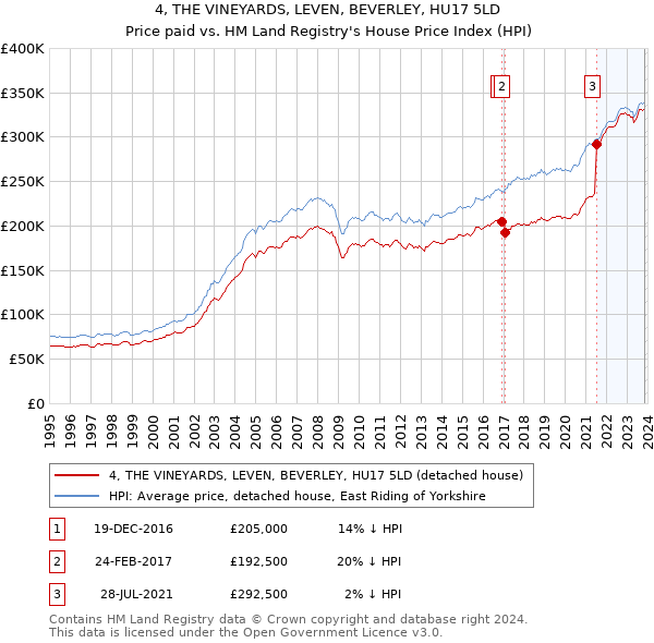4, THE VINEYARDS, LEVEN, BEVERLEY, HU17 5LD: Price paid vs HM Land Registry's House Price Index